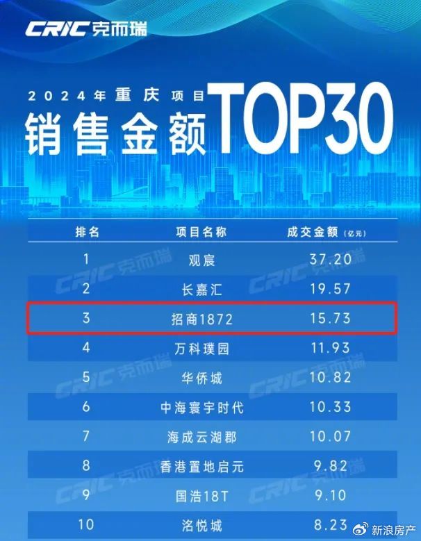 房交了，学校没了？重庆九龙坡热销红盘因“虚假宣传”摊上事了