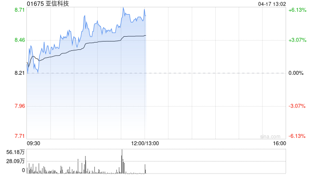 亚信科技午前涨逾5% 机构看好AI大模型交付高速增长