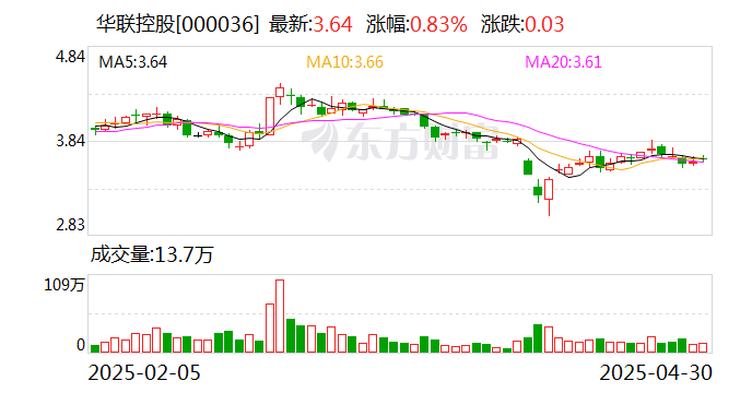 华联控股：杭州里仁目前持股比例已低于5%，非公司大股东