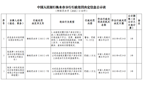 武邑县农村信用联社被罚72.5万元：未按规定履行客户身份识别义务等