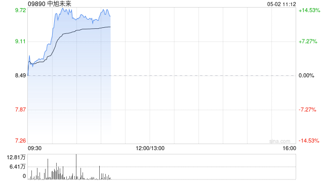 中旭未来盘中涨超14% 世纪华通业绩亮眼推动公司股价大涨