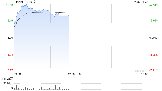 海运股早盘涨幅居前 中远海控涨逾6%东方海外国际涨逾4%