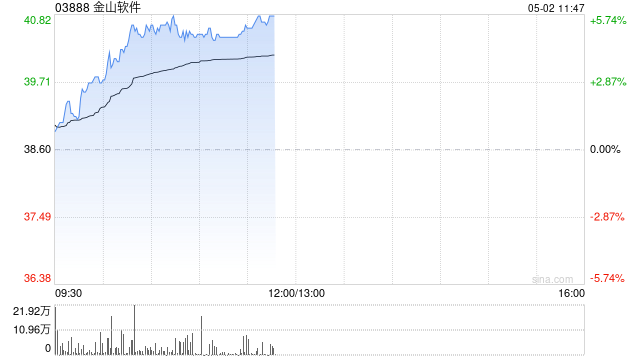 小米系早盘继续走高 金山软件涨超5%小米集团-W涨超4%