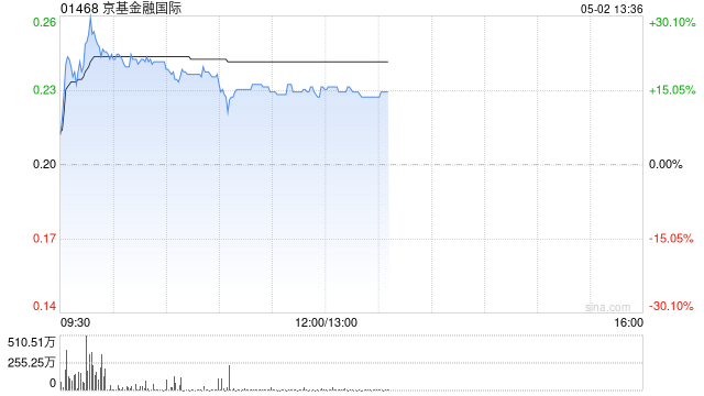 京基金融国际盘中涨超26% 拟收购Jakota Capital AG的80%股权