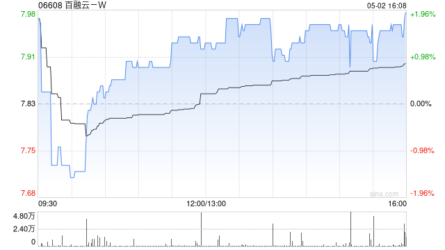 百融云-W5月2日斥资39.12万港元回购5万股