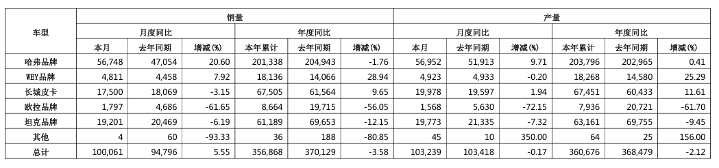 长城汽车4月销量同比增长5.55% 产量同比下降0.17%