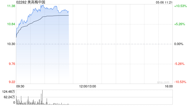 博彩股早盘集体走高 美高梅中国涨逾9%金沙中国涨逾5%