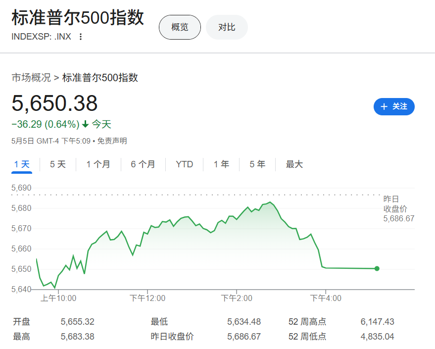 摩根大通交易员“画线”：美股先破6000，后创新低！
