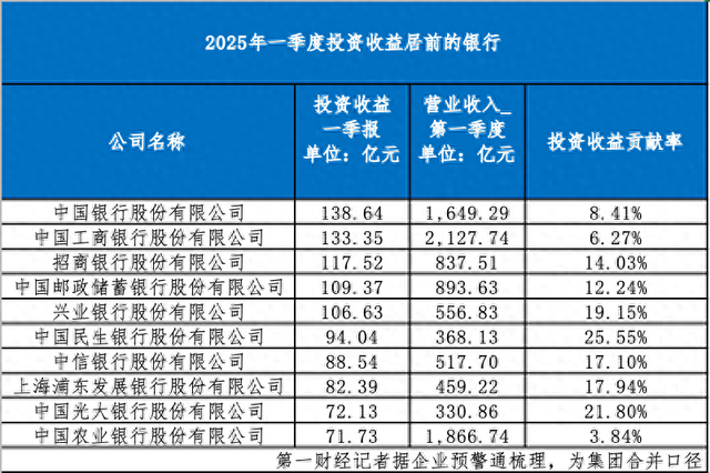 债牛红利兑现，银行一季度投资收益贡献近12%营收