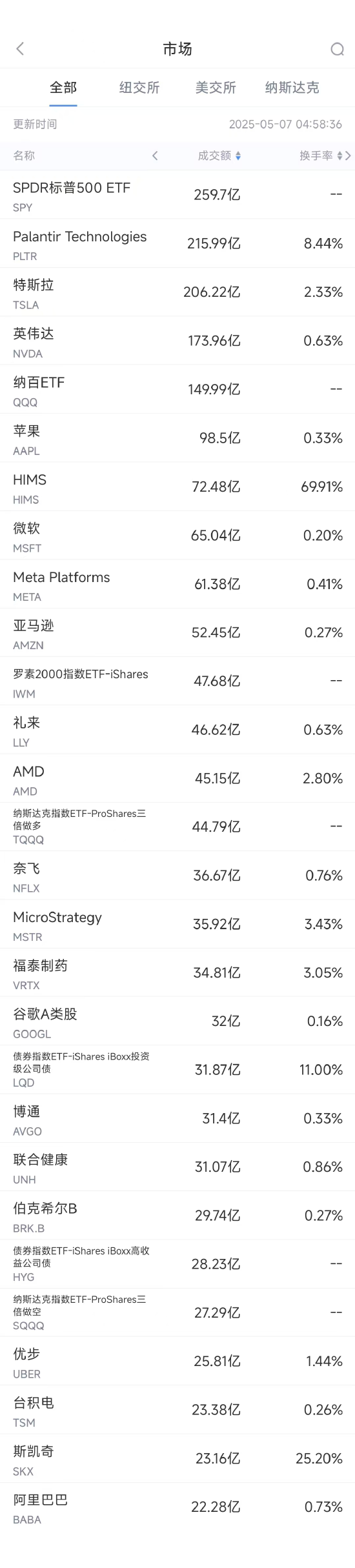 5月6日美股成交额前20：HIMS业绩超预期股价大涨18%