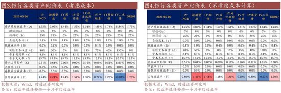 财通证券孙彬彬团队解析利率：债市不必纠结倒挂