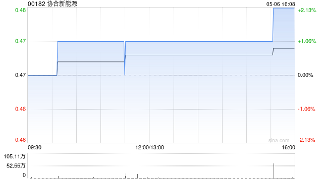 协合新能源前4个月权益发电量为3330.69GWh