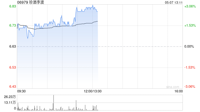 珍酒李渡午前涨近3% 机构称白酒行业估值有望稳步回归