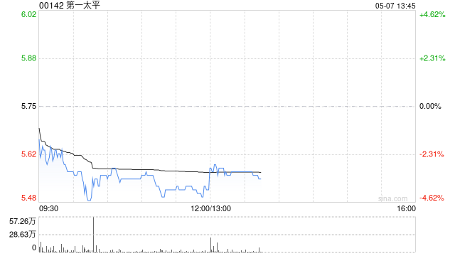 第一太平：MPIC第一季度股东应占收益净额91.04亿披索 同比增加48.06%