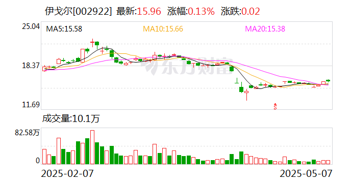 伊戈尔：公司变压器产品采用成本加成的定价模式