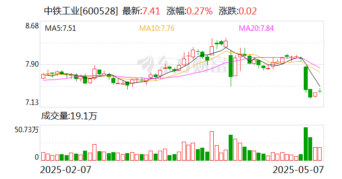 中铁工业：控股股东中国中铁拟1.6亿元-3亿元增持公司股份