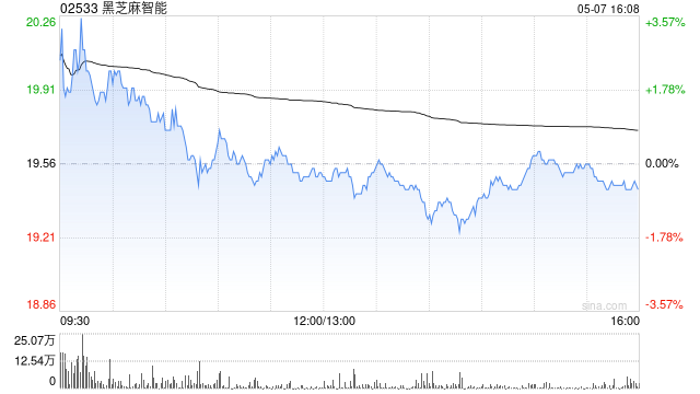黑芝麻智能授出约1786.06万股奖励股份