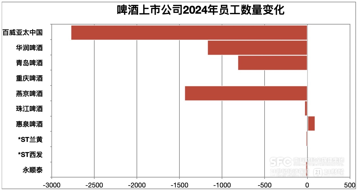酒业迈入降本增效周期：百威亚太、华润、燕京三大啤酒企业去年减员超千人，白酒公司高管集体降薪