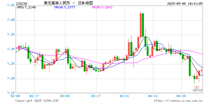 人民币兑美元中间价报7.2073，下调68点