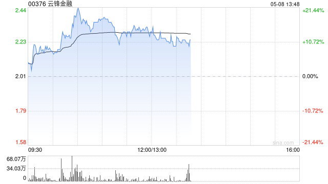 云锋金融盘中涨超20% 近七个交易日累计涨幅已超150%