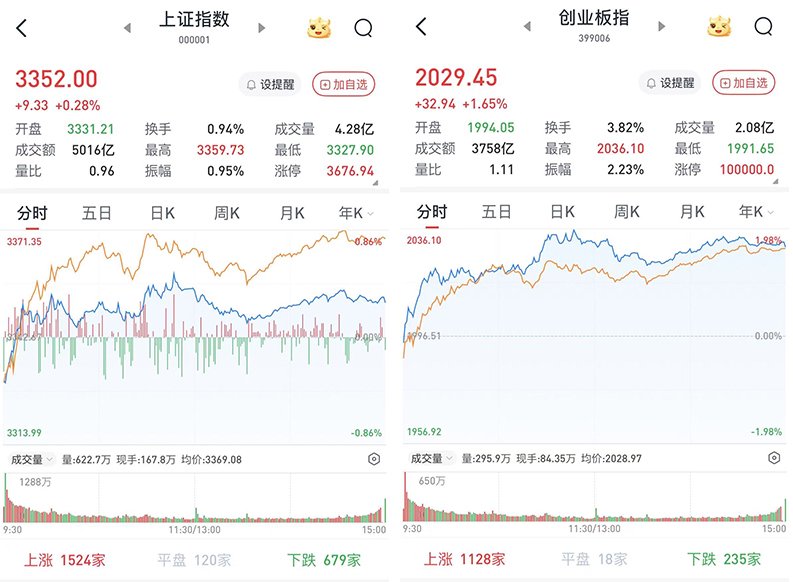 A股低开高走全线上涨：军工股再度领涨，两市成交12934亿元