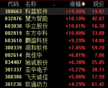 鸿蒙概念局部走强，科蓝软件等多股涨停，首款鸿蒙电脑来了