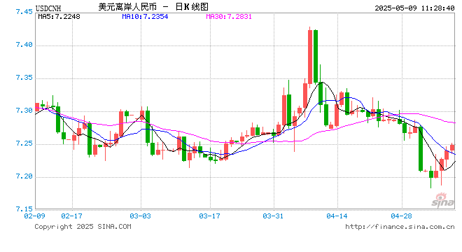 人民币兑美元中间价报7.2095，下调22点