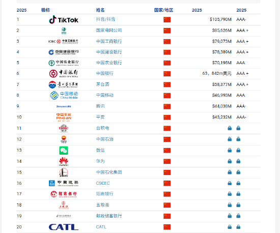 Brand Finance2025年中国品牌价值500强：品牌总价值同比增长3%，达到2万亿美元