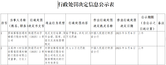 西安雁塔恒通村镇银行被罚37.5万元：违反支付结算、货币金银、国库、征信及反洗钱管理规定