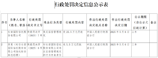 长安国际信托因违反征信管理规定被罚25.5万元