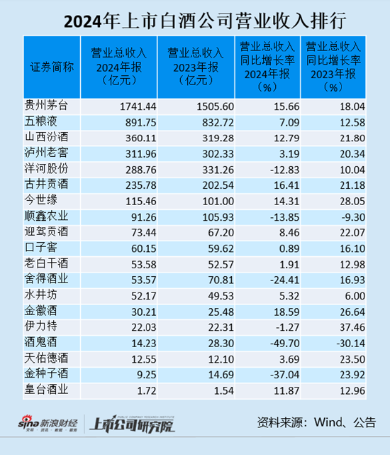白酒年报|上市白酒公司收入增速大幅放缓 洋河掉出300亿阵营酒鬼酒收入持续萎缩