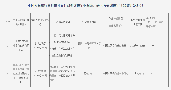 云南墨江农商行被罚37.4万元：因违反货币金银管理规定等