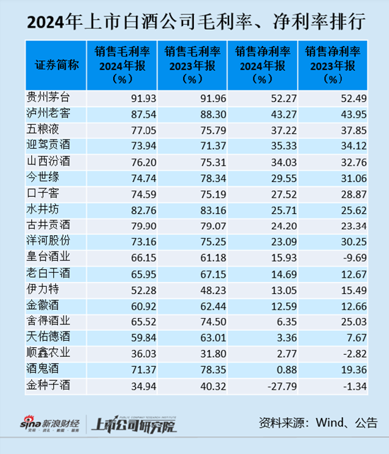 白酒年报|12家酒企毛利率下滑 舍得酒业、酒鬼酒最严重