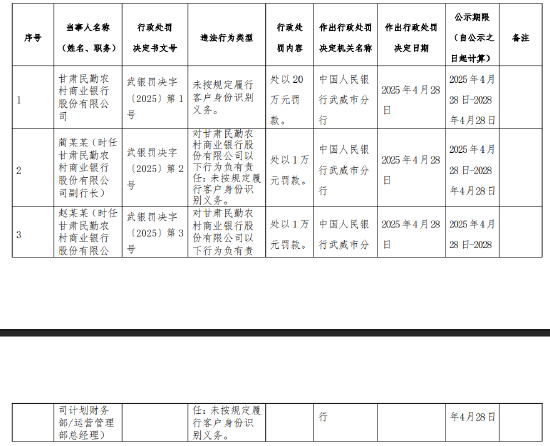 甘肃民勤农商行因未按规定履行客户身份识别义务被罚20万元