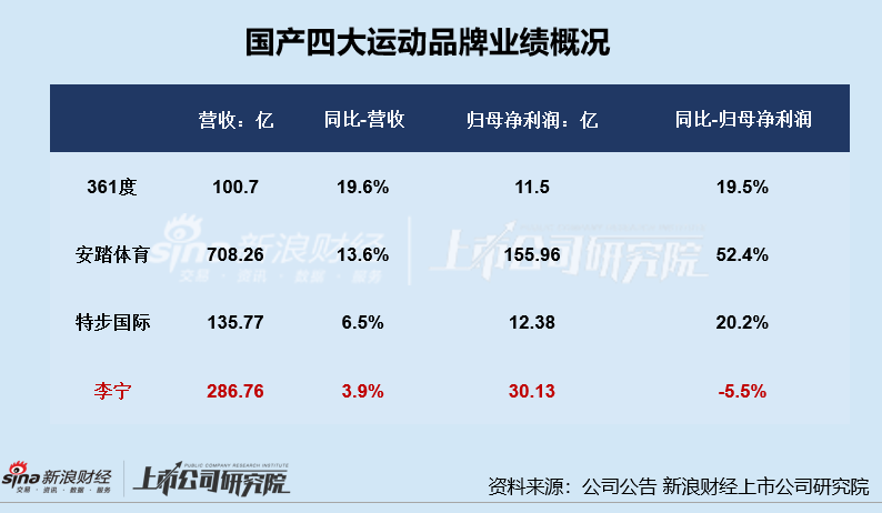 服饰年报|李宁2024年利润下滑、业绩表现垫底国产四大运动品牌 直营门店收缩与库存管理压力均存