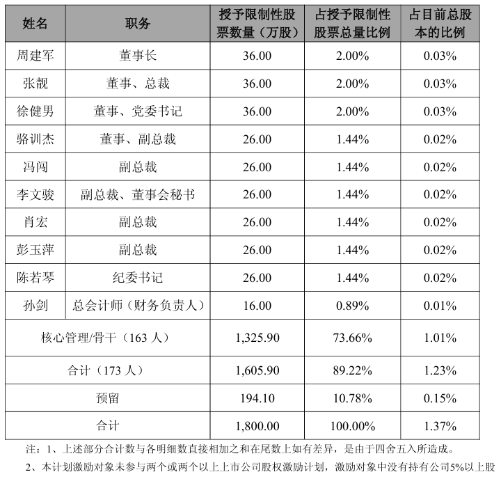 南京医药首次授予限制性股票1606万股 价格2.46元/股