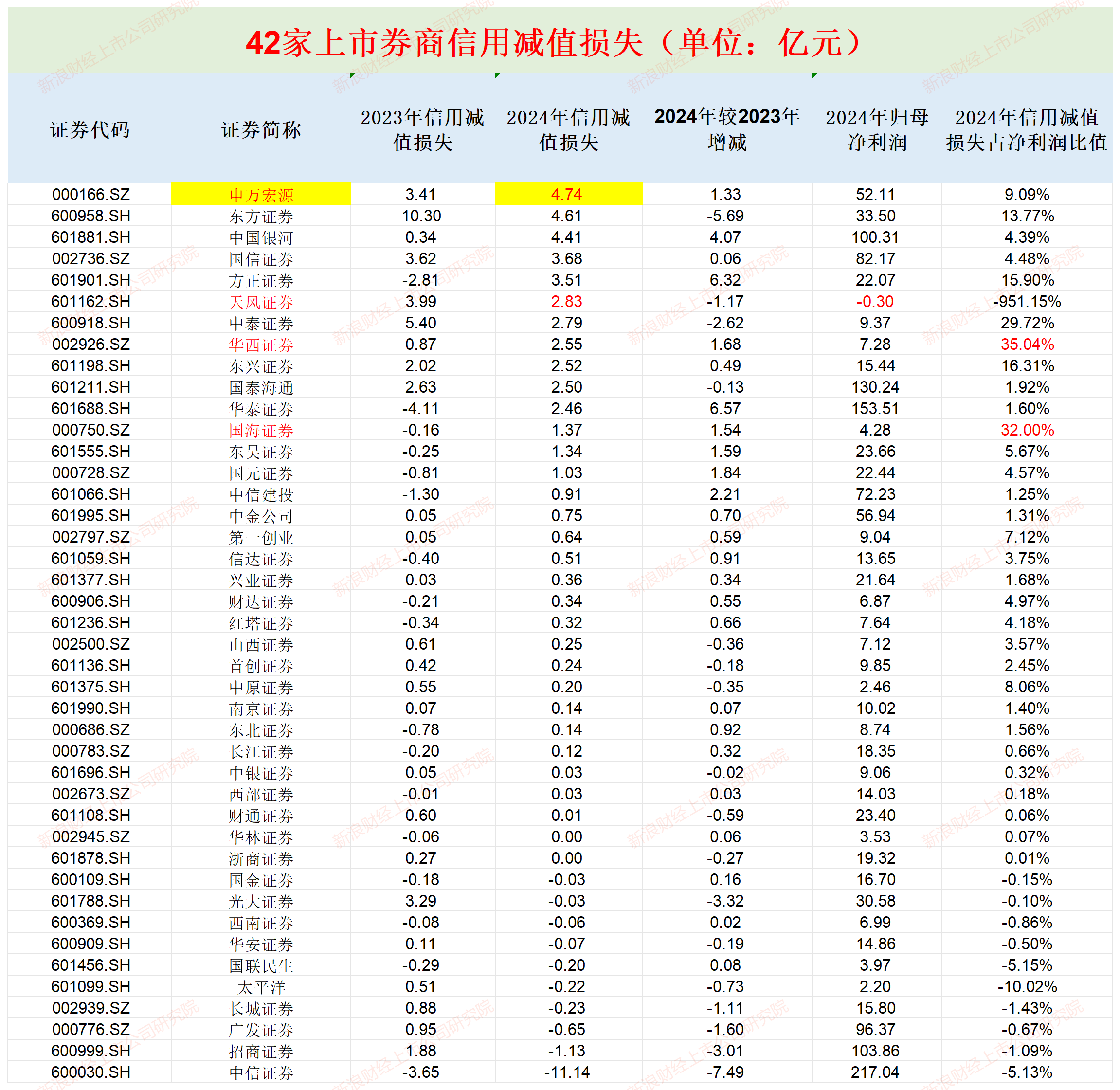 申万宏源信用减值损失高居榜首 股质业务风险还没出清又“踩雷”信托计划|券商年报