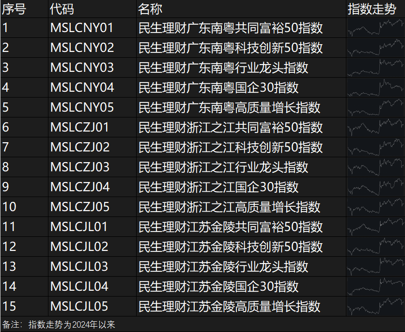 民生理财差异化布局省域系列指数，助力省域优质上市公司市值管理
