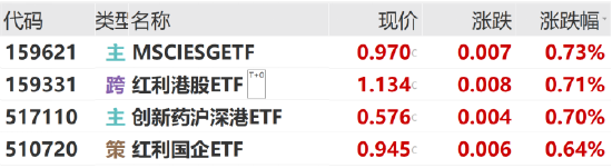 ETF日报：当前美元资产不确定性上升，亚洲资产吸引力提升，可关注红利国企ETF