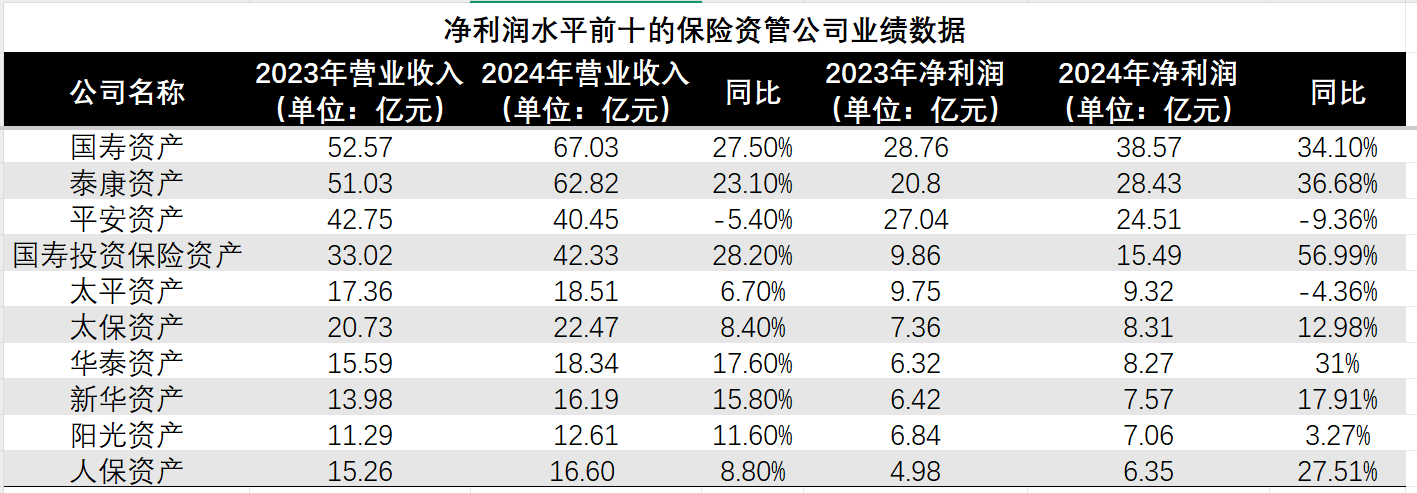 34家保险资管公司净赚184亿元：3家净利润均超20亿元，1家亏损 业内：头部保险资管机构竞争优势明显