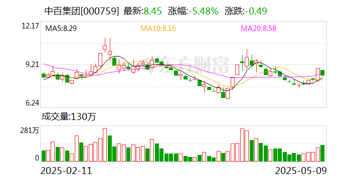 中百集团：截至2025年4月30日已闭店调改仓储大卖场12家、社区超市42家
