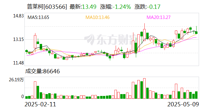 普莱柯：目前公司宠物板块产品包括疫苗、化学药品和功能性保健品