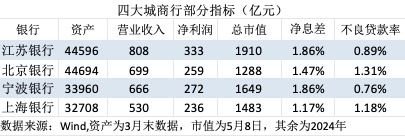 金融人·事｜城商行四强争霸：新格局初现