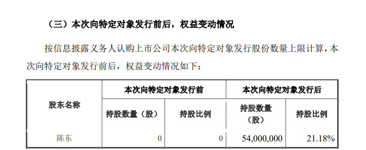 贝肯能源拟向陈东发行5400万新股 成为新实控人