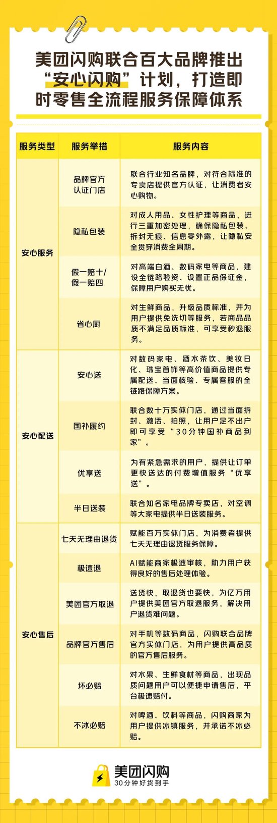 即时零售行业首个购物全流程保障体系：“安心闪购”来了